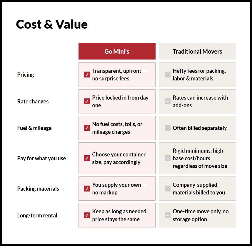 Go Mini's vs. traditional moving companies cost and value comparison chart covering pricing, rate changes, fuel and mileage, pay for what you use, packing materials, and long-term rental