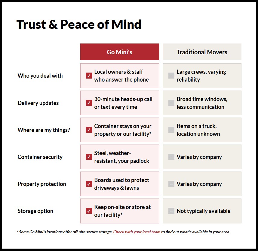 Go Mini's vs. traditional moving companies trust and peace of mind comparison chart covering who you deal with, delivery updates, container security, property protection, and storage options