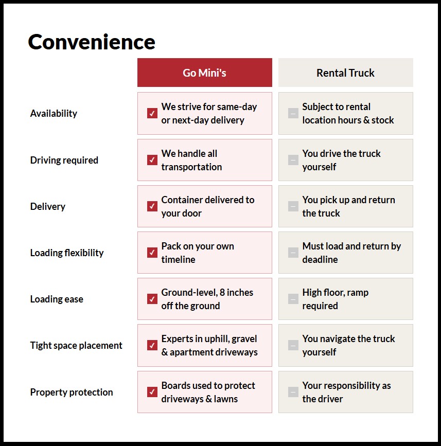 Go Mini's vs. rental trucks convenience comparison chart covering availability, delivery, loading flexibility, loading ease, tight space placement, and property protection