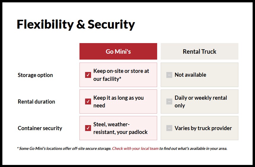 Go Mini's vs. rental trucks flexibility and security comparison chart covering storage options, rental duration, and container security
