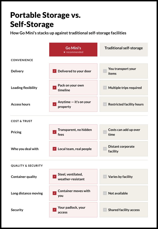Comparison chart showing Go Mini's portable storage vs. traditional self-storage across delivery, flexibility, pricing, security, and container quality