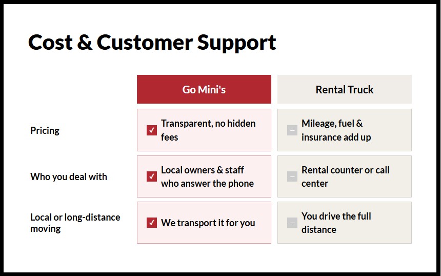 Go Mini's vs. rental trucks cost and support comparison chart covering pricing, who you deal with, and moving