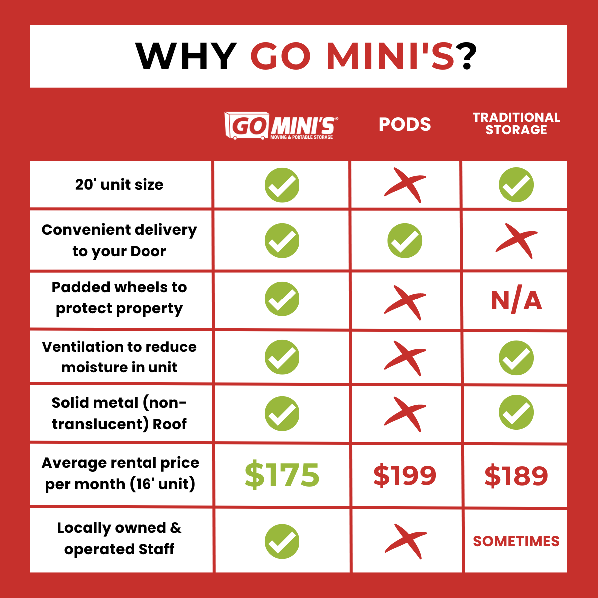 Go Mini S Augusta Comparison Table